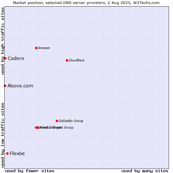 Market position of Flexbe vs. Codero vs. Above.com