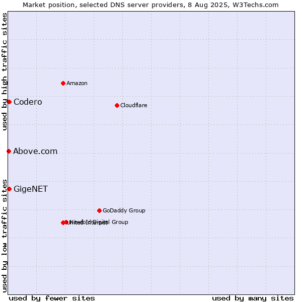 Market position of Codero vs. GigeNET vs. Above.com