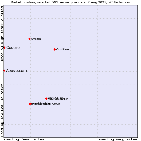 Market position of GoDaddy vs. Codero vs. Above.com