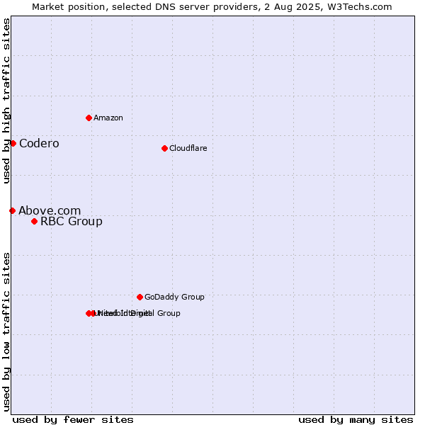 Market position of RBC Group vs. Codero vs. Above.com