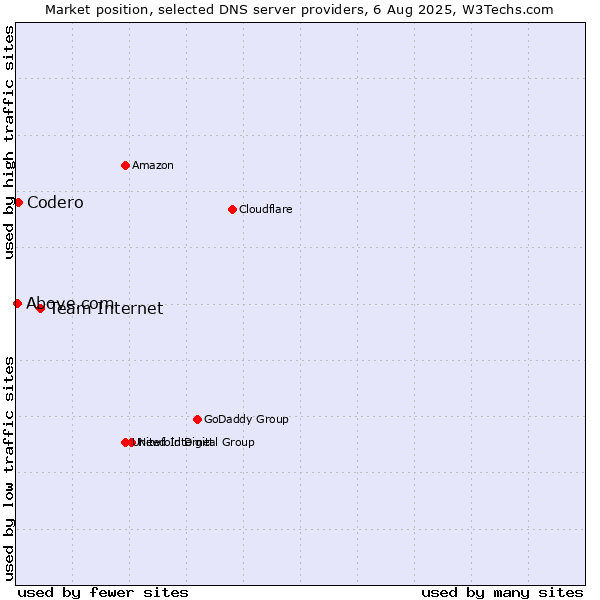 Market position of Team Internet vs. Codero vs. Above.com