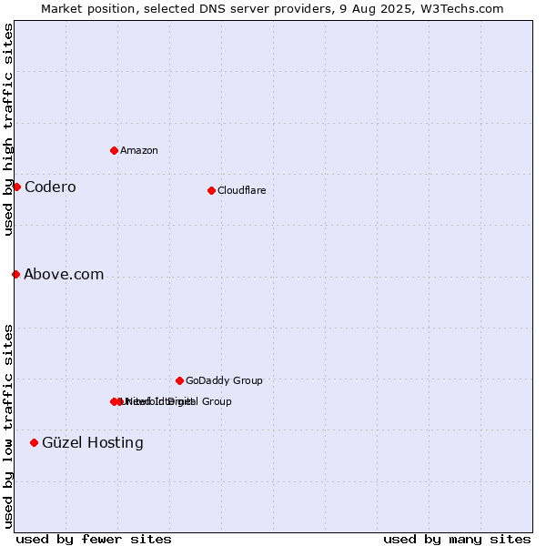 Market position of Güzel Hosting vs. Codero vs. Above.com