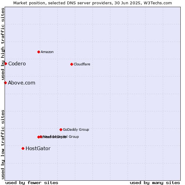 Market position of HostGator vs. Codero vs. Above.com