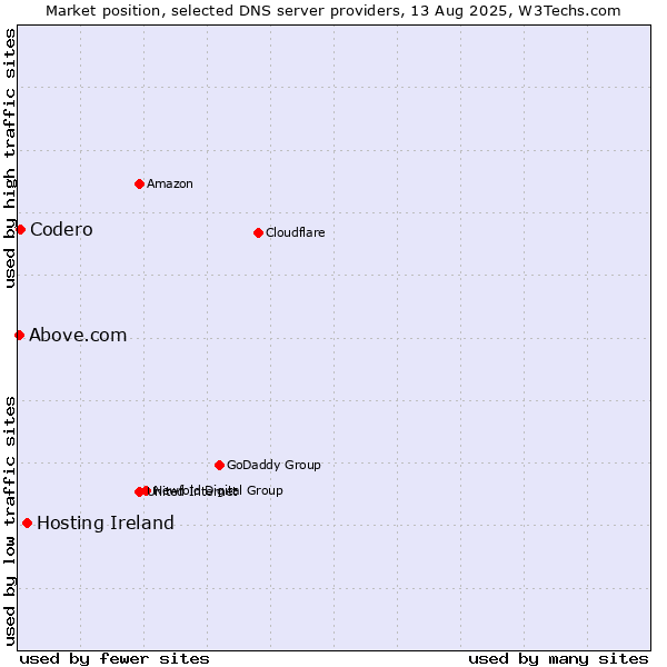 Market position of Hosting Ireland vs. Codero vs. Above.com
