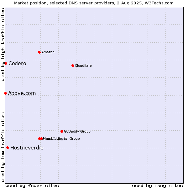 Market position of Hostneverdie vs. Codero vs. Above.com