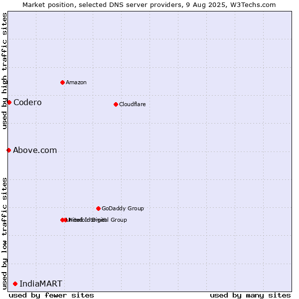 Market position of IndiaMART vs. Codero vs. Above.com