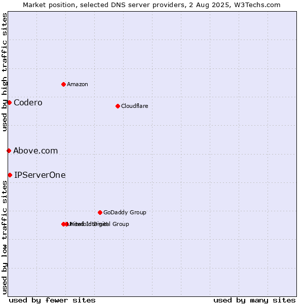 Market position of IPServerOne vs. Codero vs. Above.com