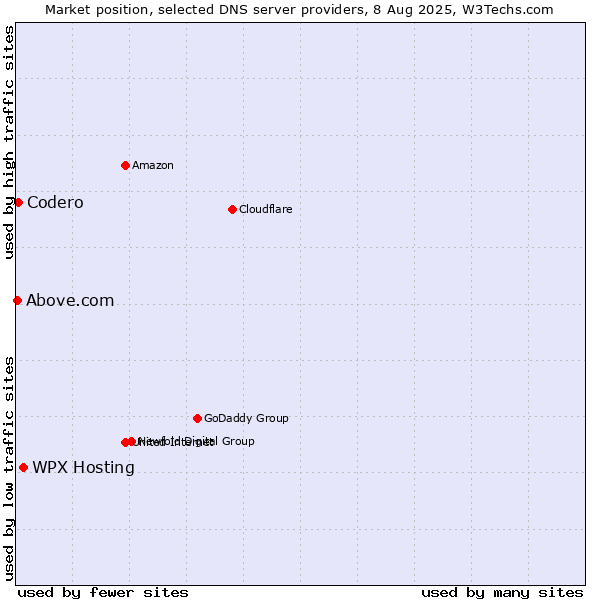 Market position of WPX Hosting vs. Codero vs. Above.com