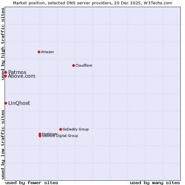 Market position of Patmos vs. LinQhost vs. Above.com