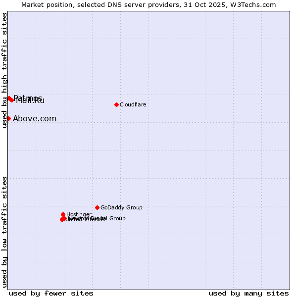 Market position of Mail.Ru vs. Patmos vs. Above.com
