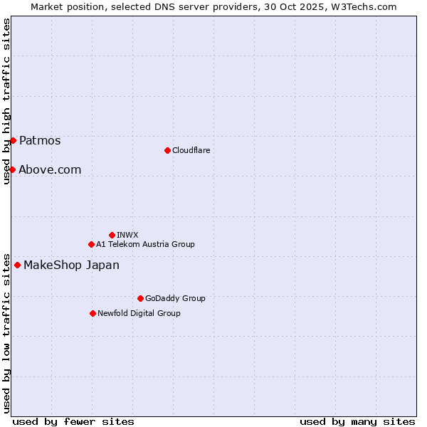 Market position of MakeShop Japan vs. Patmos vs. Above.com