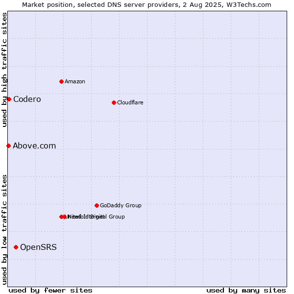 Market position of OpenSRS vs. Codero vs. Above.com