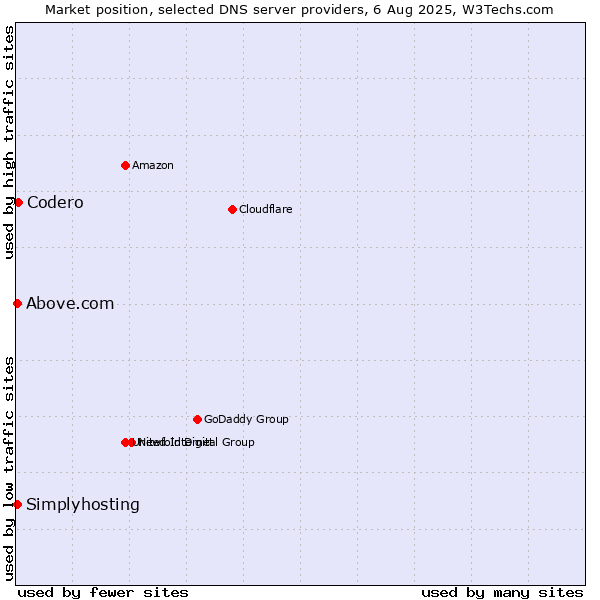 Market position of Codero vs. Above.com vs. Simplyhosting