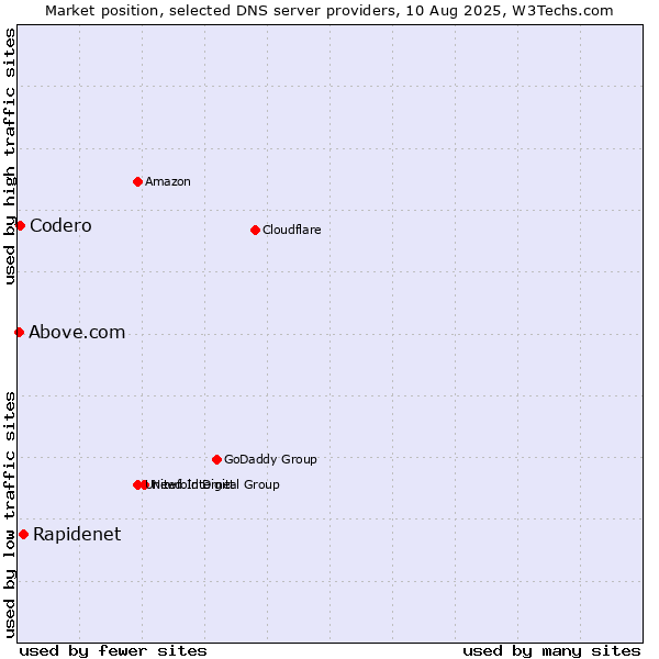 Market position of Rapidenet vs. Codero vs. Above.com
