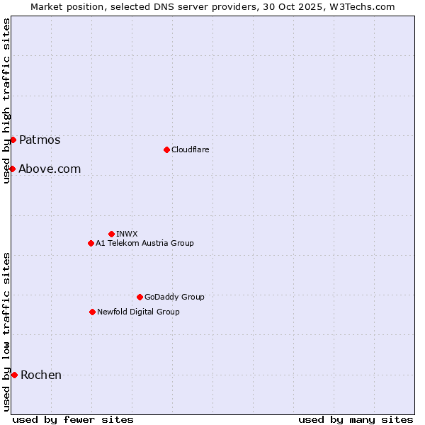 Market position of Rochen vs. Patmos vs. Above.com