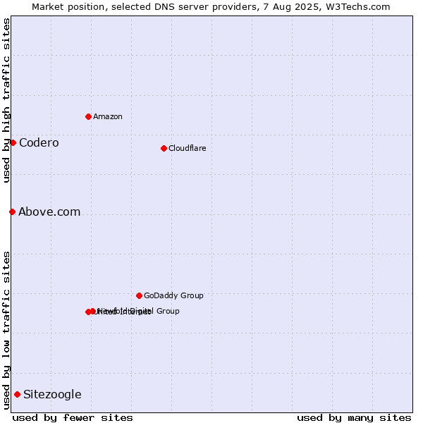 Market position of Sitezoogle vs. Codero vs. Above.com