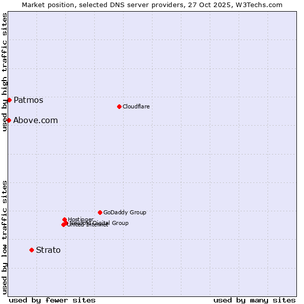 Market position of Strato vs. Patmos vs. Above.com