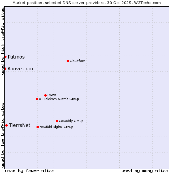 Market position of TierraNet vs. Patmos vs. Above.com