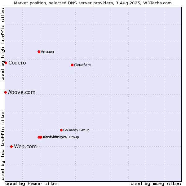 Market position of Web.com vs. Codero vs. Above.com