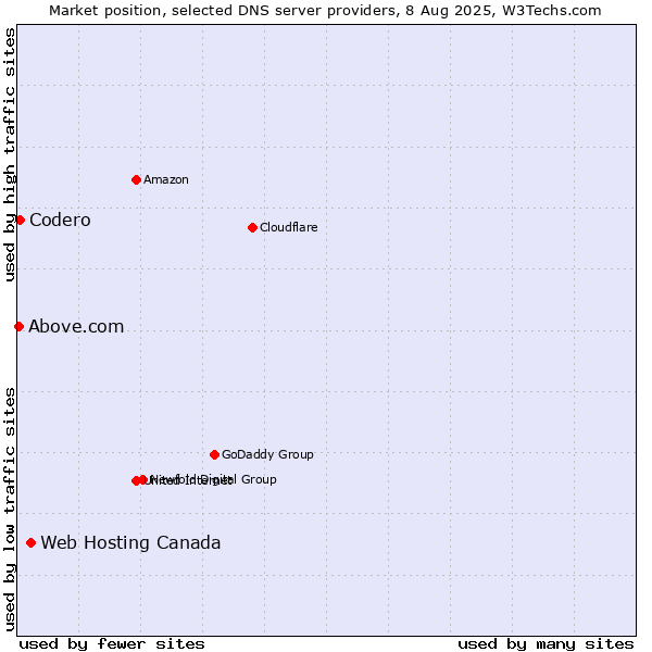 Market position of Web Hosting Canada vs. Codero vs. Above.com