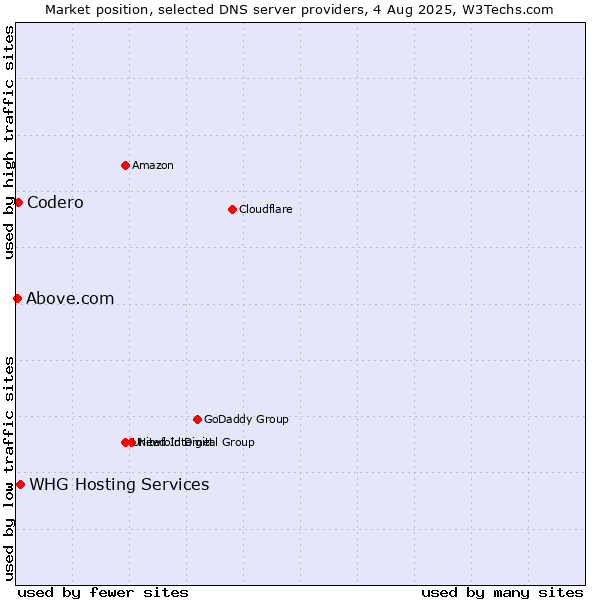 Market position of Codero vs. WHG Hosting Services vs. Above.com