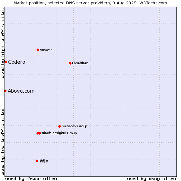 Market position of Wix vs. Codero vs. Above.com