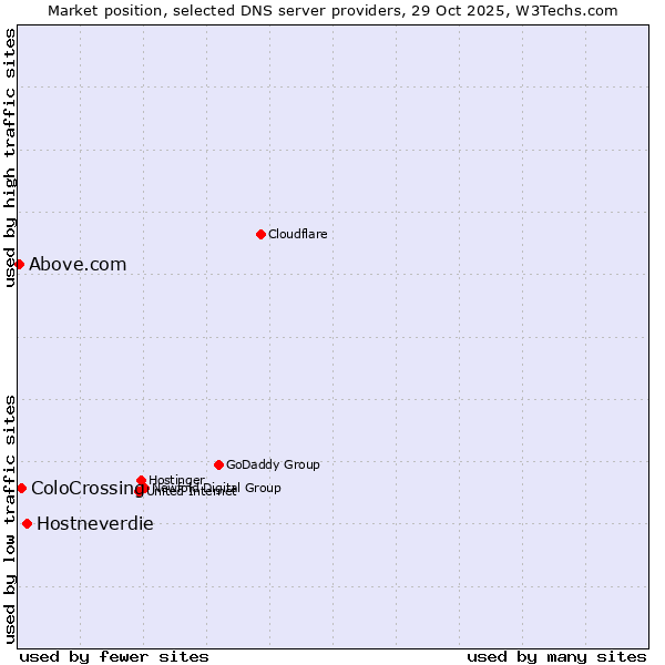 Market position of Hostneverdie vs. ColoCrossing vs. Above.com