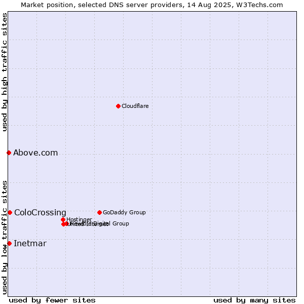 Market position of ColoCrossing vs. Inetmar vs. Above.com