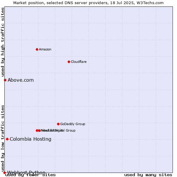 Market position of Colombia Hosting vs. Above.com vs. Webhost Python