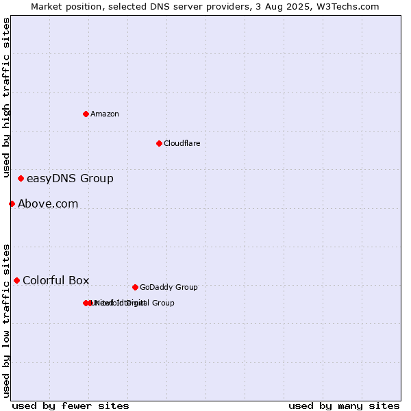 Market position of easyDNS Group vs. Colorful Box vs. Above.com