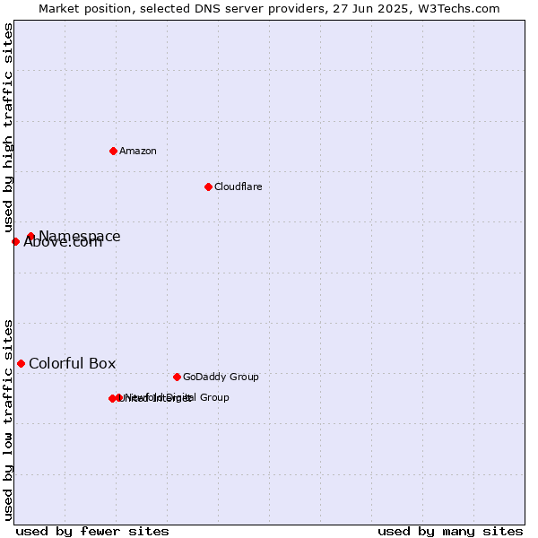 Market position of Namespace vs. Colorful Box vs. Above.com