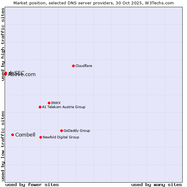 Market position of Combell vs. deSEC vs. Above.com