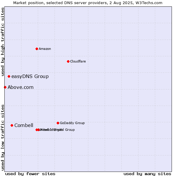 Market position of Combell vs. easyDNS Group vs. Above.com