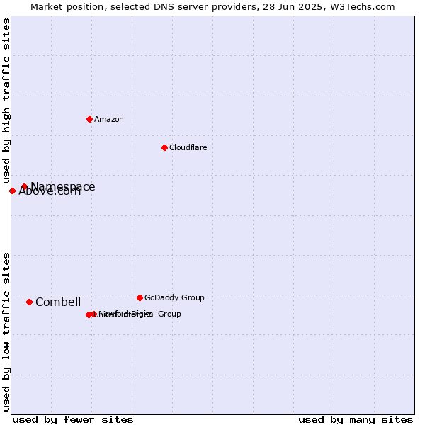 Market position of Combell vs. Namespace vs. Above.com
