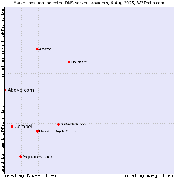 Market position of Squarespace vs. Combell vs. Above.com