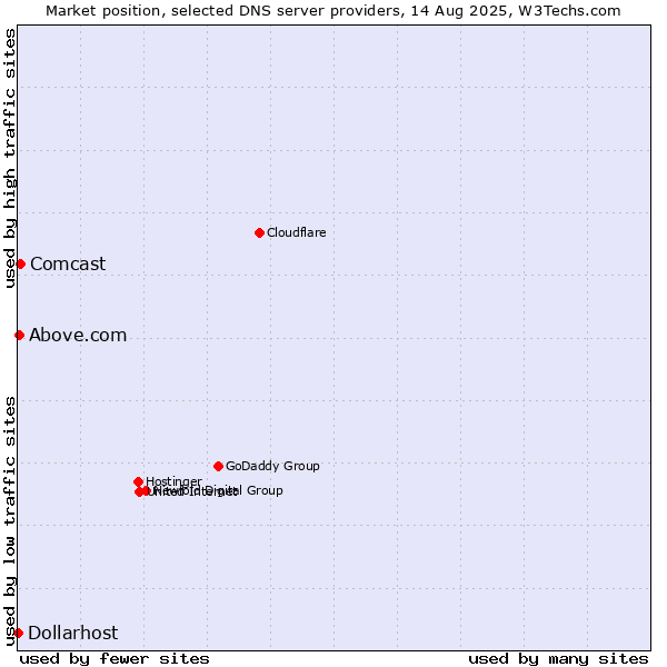 Market position of Comcast vs. Above.com vs. Dollarhost
