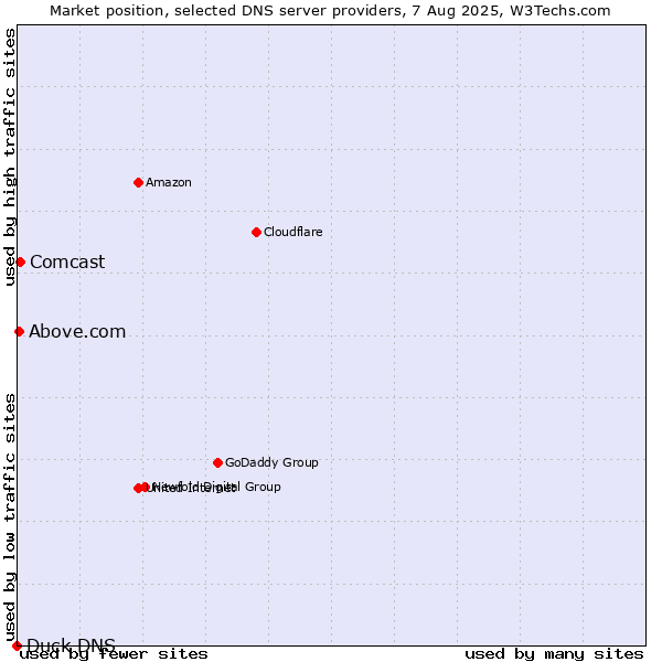 Market position of Comcast vs. Above.com vs. Duck DNS