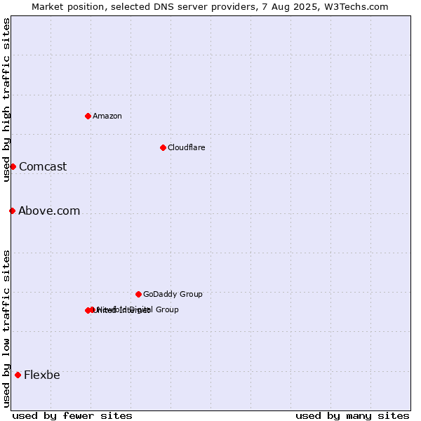 Market position of Flexbe vs. Comcast vs. Above.com