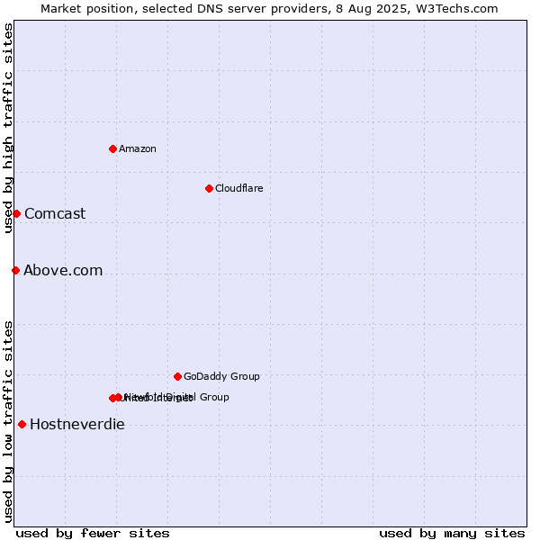 Market position of Hostneverdie vs. Comcast vs. Above.com