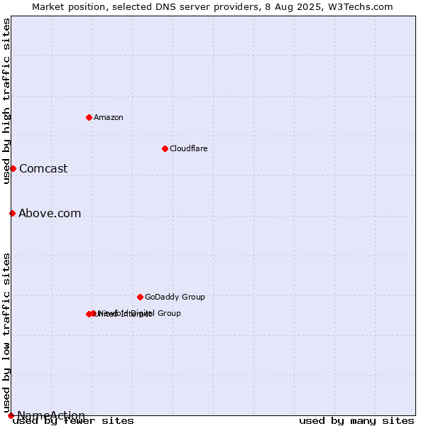 Market position of Comcast vs. Above.com vs. NameAction