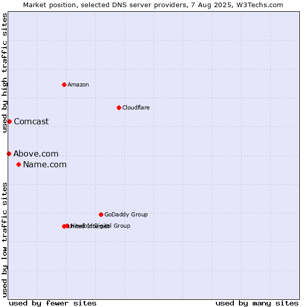 Market position of Name.com vs. Comcast vs. Above.com