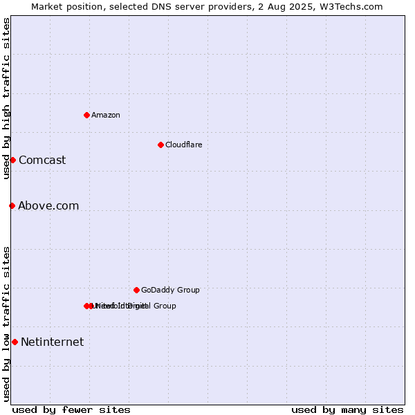 Market position of Netinternet vs. Comcast vs. Above.com