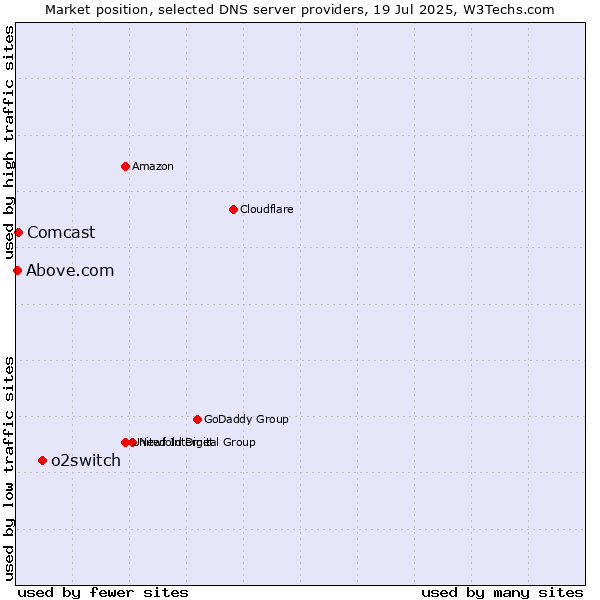 Market position of o2switch vs. Comcast vs. Above.com