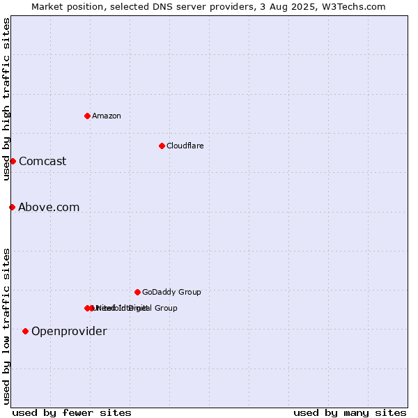 Market position of Openprovider vs. Comcast vs. Above.com