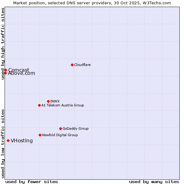 Market position of VHosting vs. Comcast vs. Above.com