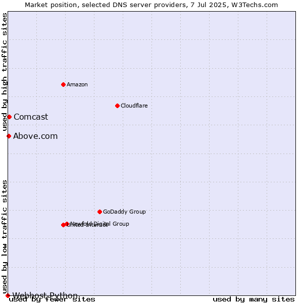 Market position of Comcast vs. Above.com vs. Webhost Python