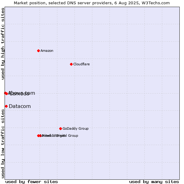 Market position of Comodo vs. Datacom vs. Above.com