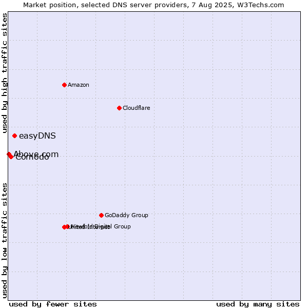 Market position of easyDNS vs. Comodo vs. Above.com