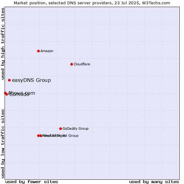 Market position of easyDNS Group vs. Comodo vs. Above.com
