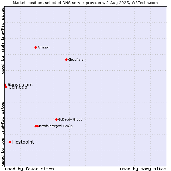 Market position of Hostpoint vs. Comodo vs. Above.com